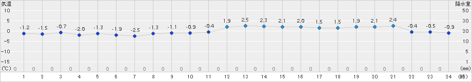 江差(>2016年02月11日)のアメダスグラフ