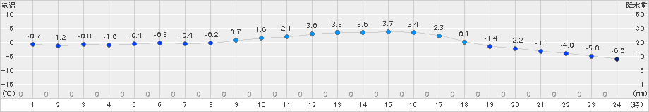 高畠(>2016年02月11日)のアメダスグラフ