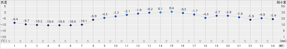 奥日光(>2016年02月11日)のアメダスグラフ