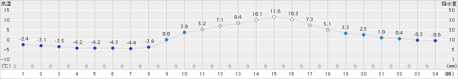 切石(>2016年02月11日)のアメダスグラフ