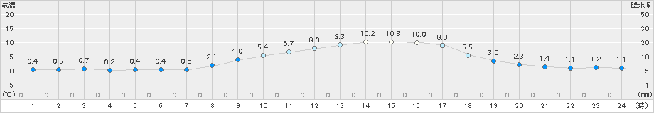 関ケ原(>2016年02月11日)のアメダスグラフ