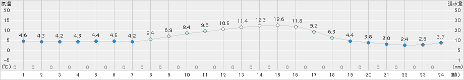 南伊勢(>2016年02月11日)のアメダスグラフ