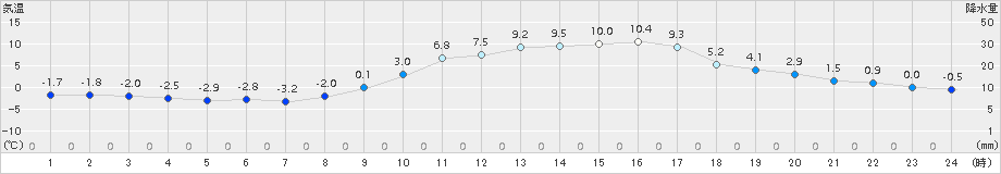 柏原(>2016年02月11日)のアメダスグラフ