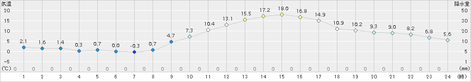 朝倉(>2016年02月11日)のアメダスグラフ