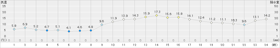 口之津(>2016年02月11日)のアメダスグラフ