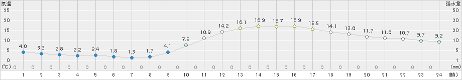 熊本(>2016年02月11日)のアメダスグラフ