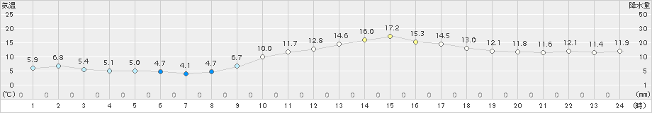 三角(>2016年02月11日)のアメダスグラフ