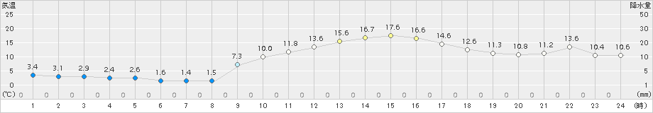 八代(>2016年02月11日)のアメダスグラフ