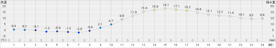 人吉(>2016年02月11日)のアメダスグラフ