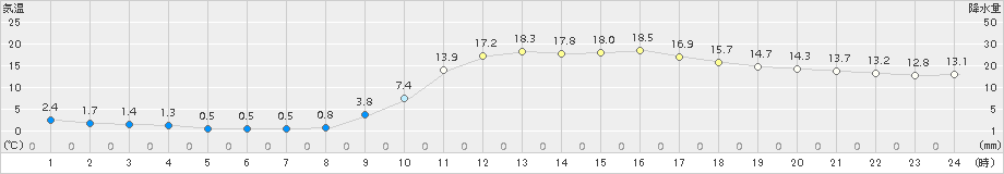 川内(>2016年02月11日)のアメダスグラフ