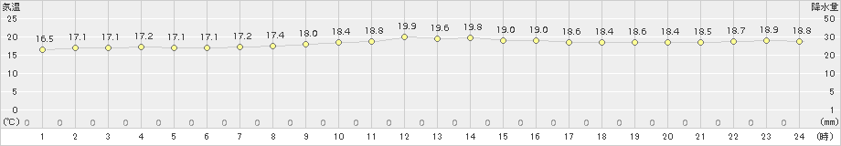 伊仙(>2016年02月11日)のアメダスグラフ