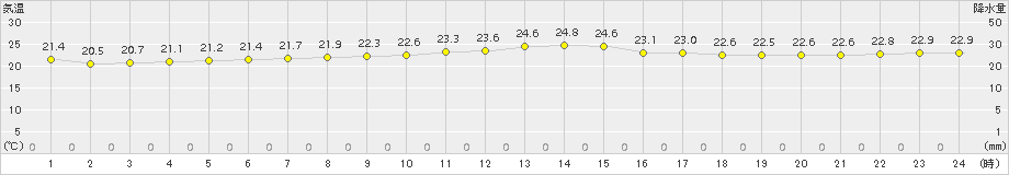 仲筋(>2016年02月11日)のアメダスグラフ