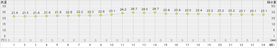 石垣島(>2016年02月11日)のアメダスグラフ