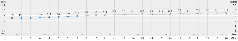 米岡(>2016年02月12日)のアメダスグラフ