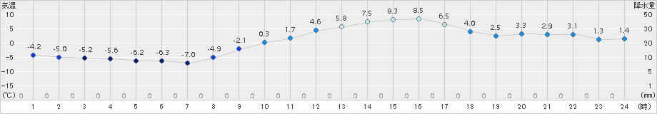 猪苗代(>2016年02月12日)のアメダスグラフ