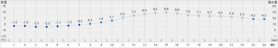 南信濃(>2016年02月12日)のアメダスグラフ