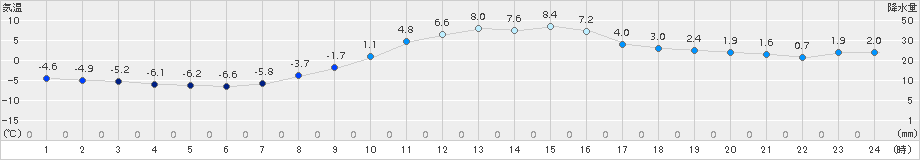 守門(>2016年02月12日)のアメダスグラフ