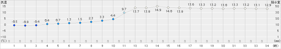 一宮(>2016年02月12日)のアメダスグラフ