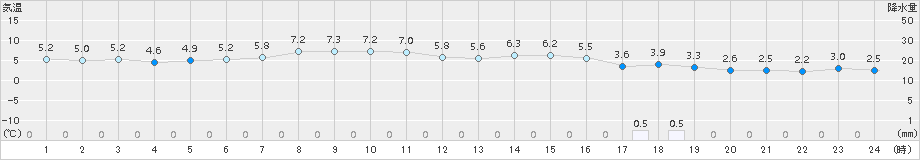 共和(>2016年02月13日)のアメダスグラフ