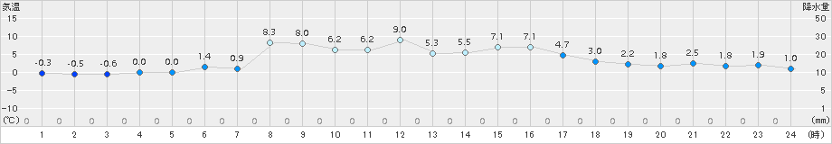 遠軽(>2016年02月13日)のアメダスグラフ