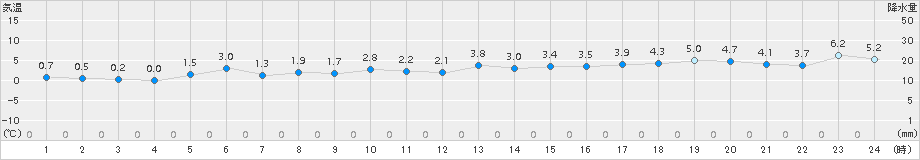 知方学(>2016年02月13日)のアメダスグラフ