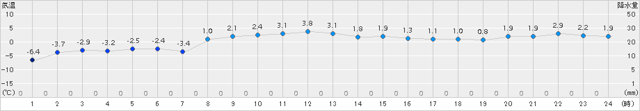上札内(>2016年02月13日)のアメダスグラフ