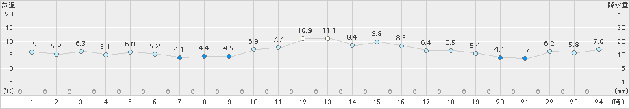 奥日光(>2016年02月13日)のアメダスグラフ