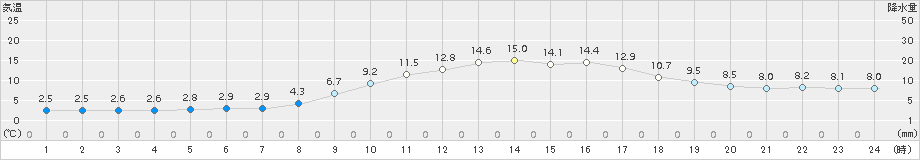 塩谷(>2016年02月13日)のアメダスグラフ