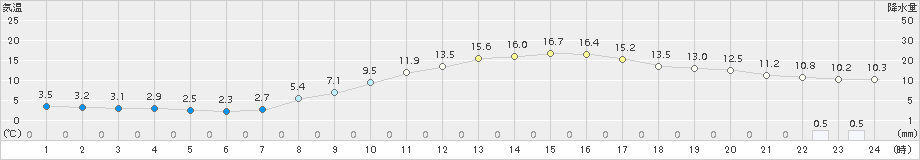 勝沼(>2016年02月13日)のアメダスグラフ