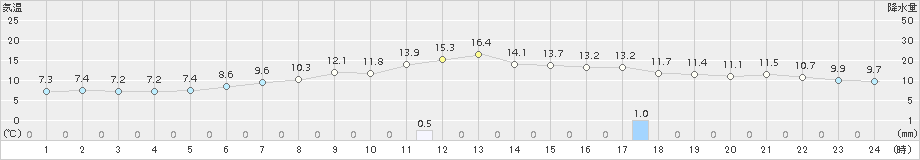 七尾(>2016年02月13日)のアメダスグラフ