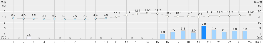 大津(>2016年02月13日)のアメダスグラフ