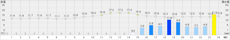 豊中(>2016年02月13日)のアメダスグラフ