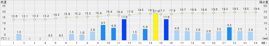 日和佐(>2016年02月13日)のアメダスグラフ