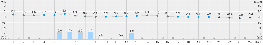 中徹別(>2016年02月14日)のアメダスグラフ