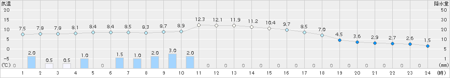 大間(>2016年02月14日)のアメダスグラフ