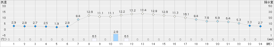 葛巻(>2016年02月14日)のアメダスグラフ