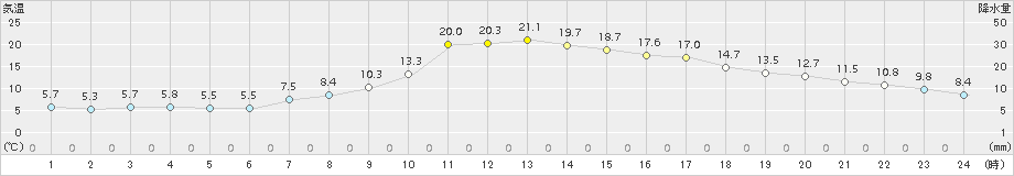 普代(>2016年02月14日)のアメダスグラフ