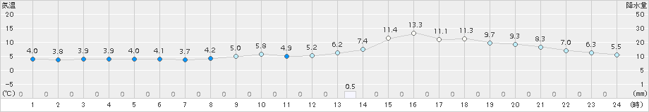 江刺(>2016年02月14日)のアメダスグラフ