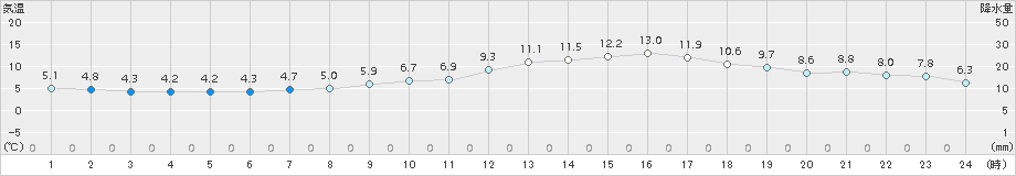 大衡(>2016年02月14日)のアメダスグラフ