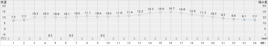 石巻(>2016年02月14日)のアメダスグラフ