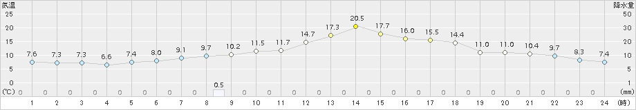 塩釜(>2016年02月14日)のアメダスグラフ