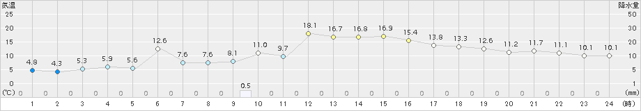 蔵王(>2016年02月14日)のアメダスグラフ