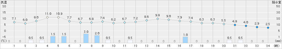 猪苗代(>2016年02月14日)のアメダスグラフ