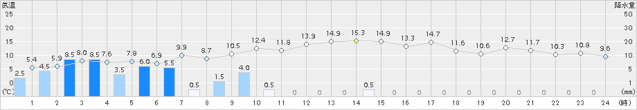 諏訪(>2016年02月14日)のアメダスグラフ