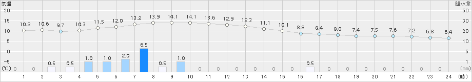 両津(>2016年02月14日)のアメダスグラフ