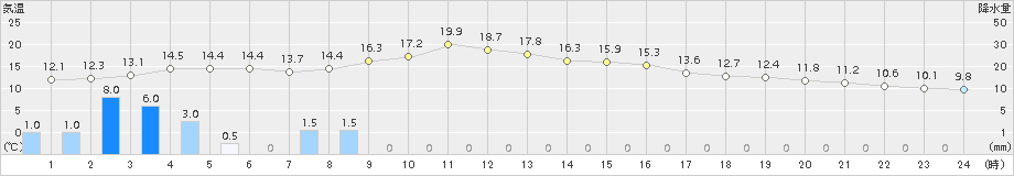 奈良(>2016年02月14日)のアメダスグラフ