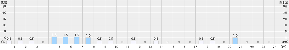 紫尾山(>2016年02月14日)のアメダスグラフ