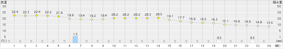 名護(>2016年02月14日)のアメダスグラフ