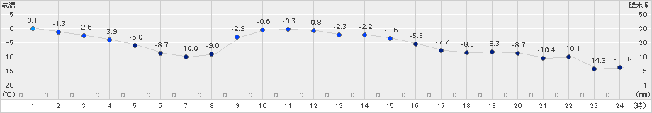 糠内(>2016年02月15日)のアメダスグラフ