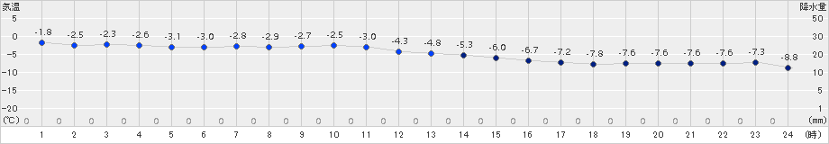鵡川(>2016年02月15日)のアメダスグラフ